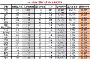 2018年昆山各初中学被昆山中学、震川中学录取学生的比率汇总表